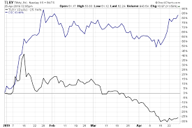 Find market predictions, tlry financials and market news. Tilray Stock The Next Few Weeks Could Make Or Break Tlry Stock