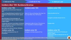 Befolgen bürger die darin festgelegten vorgaben nicht, drohen sanktionen. Perspektivplan Rheinland Pfalz Und Bundnis Fur Sicheres Offnen Schaffen Hoffnung Fur Maifeiertage Und Pfingstferien