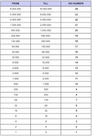 Iso Viscosity Grade Chart Pdf