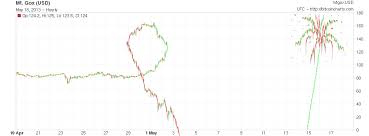 Analysis Of Bitcoin Exchange Rates The Next Btc Price