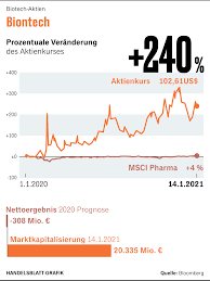 Curevac had its initial public offering on the new york nasdaq in august 2020. Curevac Aktie Prognose