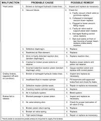 Inspecting And Troubleshooting Brake Systems Advanced