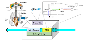 The ir spectrum table is a chart for use during infrared spectroscopy.the table lists ir spectroscopy frequency ranges, appearance of the vibration and absorptions for functional groups. Public Lab Hydro Powered Diy Ftir Spectrometer