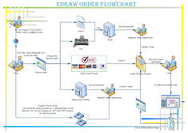 Wire Transfer Process Flow Chart Diagram