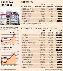 rbi approves ing vysya kotak mahindra merger business
