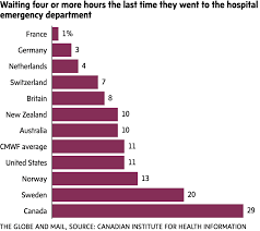 How Quickly Can Canadians See A Doctor Study Shows We Lag