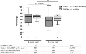 Pre Clinical Assessment Of The Lovo Device For Dimethyl Sulfoxide Removal And Cell Concentration In Thawed Hematopoietic Progenitor Cell Grafts Sciencedirect