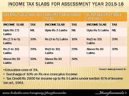 India Taxation Update Tax Income Taxslabs Government Citizens Taxrates Incometax Jhunjhunwalasfinance Income Tax Public Income