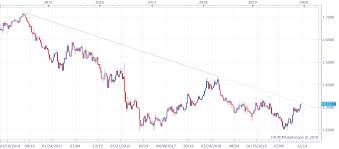 Gbp Usd Technical Analysis Weekly Candles Long Upper Wick