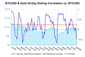 The max supply of bitcoins is : Bitcoin S Correlation With Gold Is Weakening Says New Kraken Report Crypto News Base