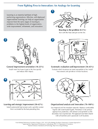2015 2016 Baldridge Criteria For Performance Excellence From Fighting Fires To Innovation An Analogy For Learning Innovation Analogy Learning