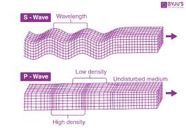 Compressional or primary (p) waves and shear or secondary (s) waves. S Waves Earthquakes Waves P Waves S Waves Surface Waves