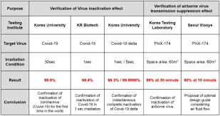 Até o momento, 11 casos da variante delta foram confirmados no brasil, sendo seis no navio que segue na costa do maranhão, um em campos dos goytacazes (rj), um em juiz de fora (mg). Seoul Viosys Violeds Technology Proves 99 Disinfection Of Covid 19 Delta Variant In A Second To Support Airborne Viruses Prevention Business Wire