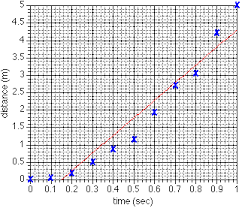 Can lines of best fit have curves in it. Best Fit Lines