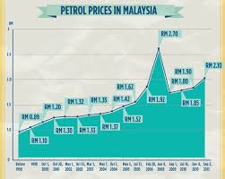 Weeky update of petrol price malaysia dan harga petrol minyak ron 95, ron 97 , diesel di malaysia. Latest Fuel Price Ron95 At Rm1 38 Litre Ron97 At Rm1 68 Litre
