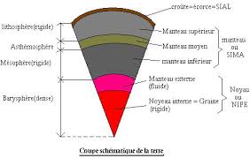 Il est solidifié sous l'effet de la pression pharamineuse qui y règne. Structure Interne Du Globe Page 2