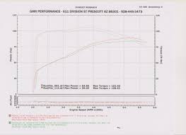 S U S 583 Cam Dyno Chart Www Bedowntowndaytona Com