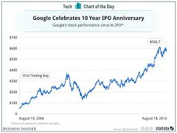 chart how googles stock has changed over the last decade