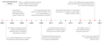 A timeline of taliban's birth and the ensuing war on terror. Scenarios For Post U S Afghanistan Defense Priorities