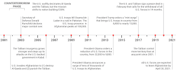 Us military presence in afghanistan some 2,400 us troops have been killed since the us invaded afghanistan in 2001 to pursue the taliban. Scenarios For Post U S Afghanistan Defense Priorities