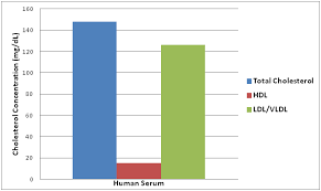 Hdl And Ldl Vldl Cholesterol Assay Kit Clinisciences