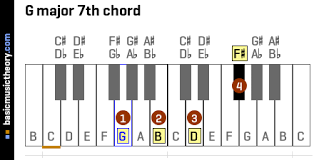 Songtive is based on user feedback from piano companion and chord progression builder. Basicmusictheory Com G Major 7th Chord