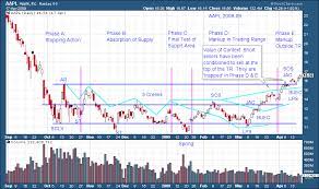 Wyckoff Power Charting Let S Review Forex Trading Wave Theory Trading