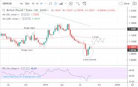 Pound To Euro Exchange Rate Week Ahead Forecast Break Above