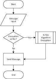 Flowchart Encryption Of Chat Messages Download Scientific