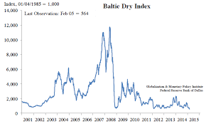 The Baltic Dry Index Will Remain Depressed Seeking Alpha