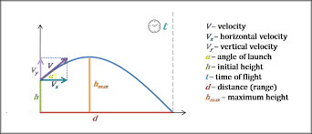 To find vertical velocity in projectile motion of particle, when the initial velocity changes, using the calculator, follow the steps: Projectile Motion Calculator