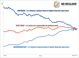 backwardation contango gold platinum palladium silver