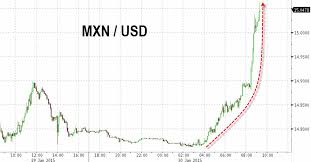 Dollar To Mexican Peso Today Currency Exchange Rates