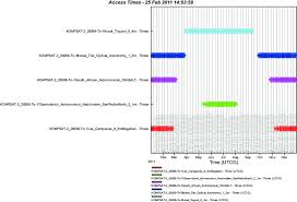 Visibility Duration Of Korea Multi Purpose Satellite 2