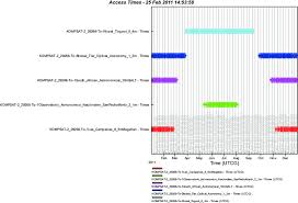 Visibility Duration Of Korea Multi Purpose Satellite 2