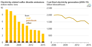 Sulfur Dioxide Emissions From U S Power Plants Have Fallen Faster Than Coal Generation Today In Energy U S Energy Information Administration Eia