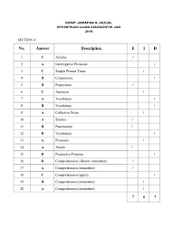 Banyak pertimbangan yang harus dibuat semasa menyediakan soalan ujian. Top Pdf Jadual Spesifikasi Ujian Mt Kertas 1 123dok Com