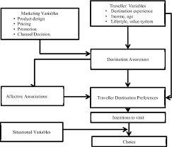 Woodside is the operator of oil and gas production in australia and also australia's largest independent dedicated oil and gas company. Woodside And Lysonski S General Model Of Destination Choice Download Scientific Diagram