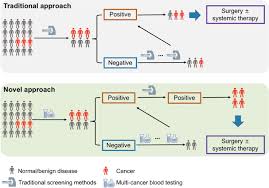Help diagnose cancer and other conditions. Multi Cancer Blood Testing Combined With Pet Ct Road For Hope To Screen For Cancer And Guide Intervention Signal Transduction And Targeted Therapy