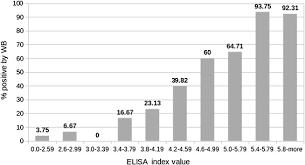 Igm lacks adequate predictive value for acute infection. Performance Of Elisa And Western Blot To Detect Antibodies Against Hsv 2 Using Dried Blood Spots Sciencedirect
