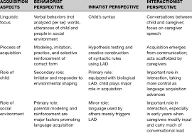 1 Comparison Of Behaviorist Innatist And Interactionist