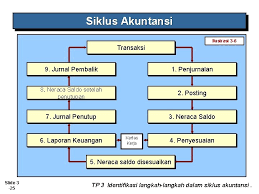 Maybe you would like to learn more about one of these? Slide 3 1 Bab 3 Sistem Informasi Akuntansi