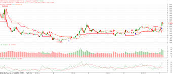 Mcx Mentha Oil Chart Live Today Best Picture Of Chart