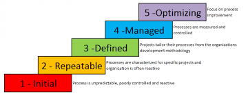 The Five Levels Of The Sei Capability Maturity Model Cmm Organization Development Process Improvement Data Science