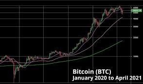 With the fourth bitcoin halving recently in may 2020, analysts expect bitcoin (btc) to touch. Cryptocurrency Is An Abject Disaster Linuxreviews