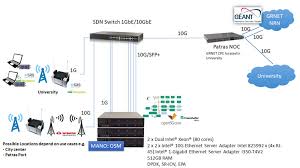 Ενημέρωση για νέα της πάτρας και για όλο τον κόσμο. Patras 5g An Open Source Based End To End Facility For 5g Trials