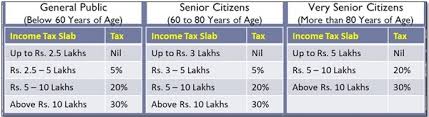 Summary Of Slab Deductions Under Income Tax Ay 2020 21