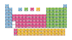 Periodic table, in full periodic table of the elements, in chemistry, the organized array of all the chemical elements in order of increasing atomic number—i.e., the total number of protons in the atomic nucleus. Periodic Table Blocks Of Elements