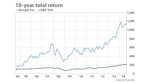 stock market performance since 2004 getting into the stock