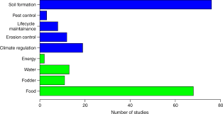 Food, soil conservation, and pest management. The Impact Of Conservation Farming Practices On Mediterranean Agro Ecosystem Services Provisioning A Meta Analysis Springerlink